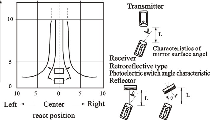 That is shown by locus diagram of sensor action